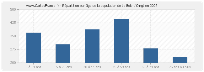 Répartition par âge de la population de Le Bois-d'Oingt en 2007